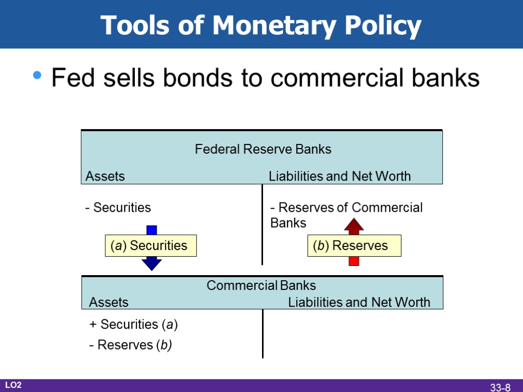 Tools of Monetary Policy Fed sells bonds to commercial banks Federal Reserve Banks -